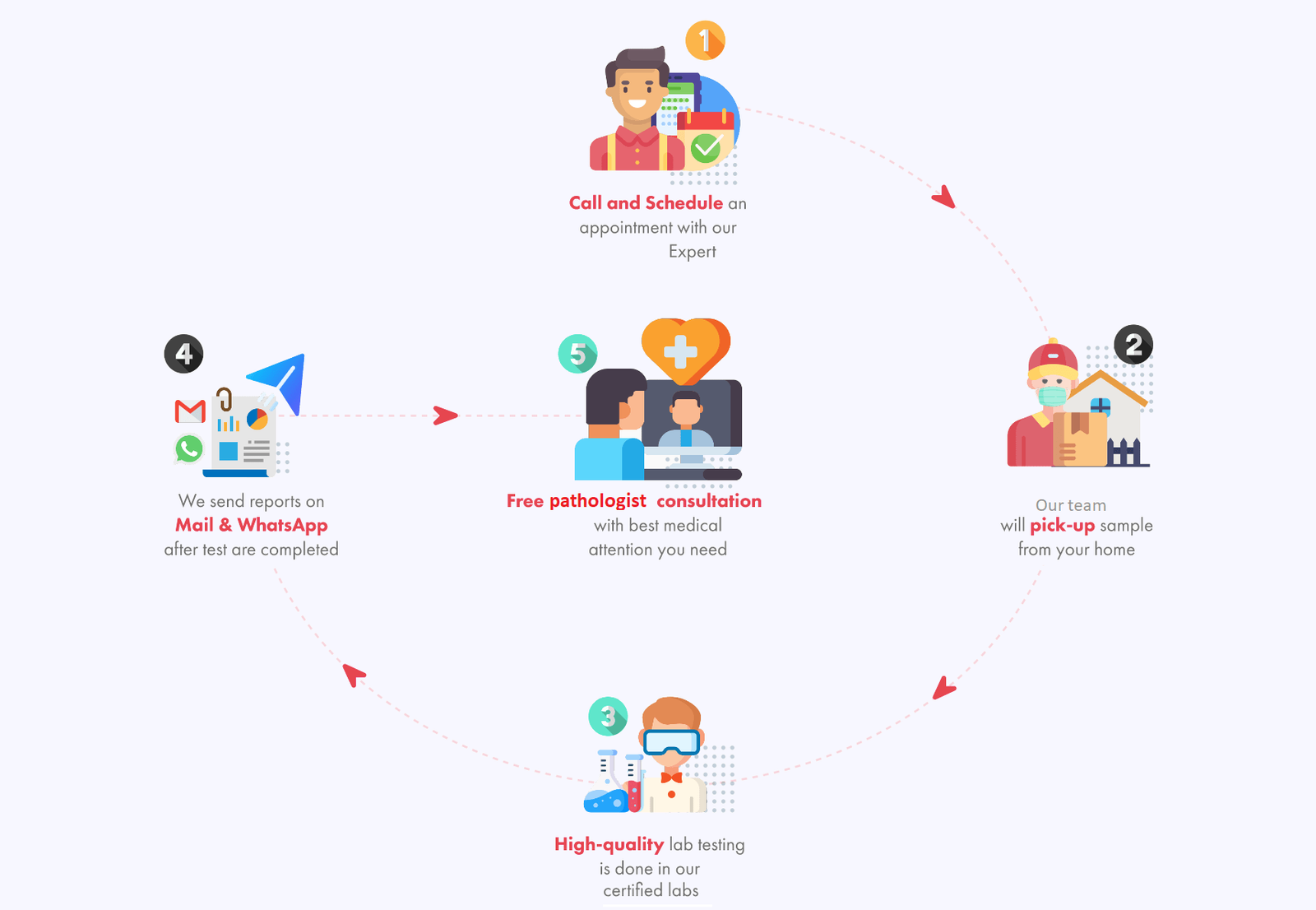 Pathology Lab Process